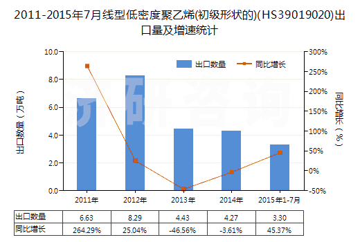 2011-2015年7月線(xiàn)型低密度聚乙烯(初級(jí)形狀的)(HS39019020)出口量及增速統(tǒng)計(jì)